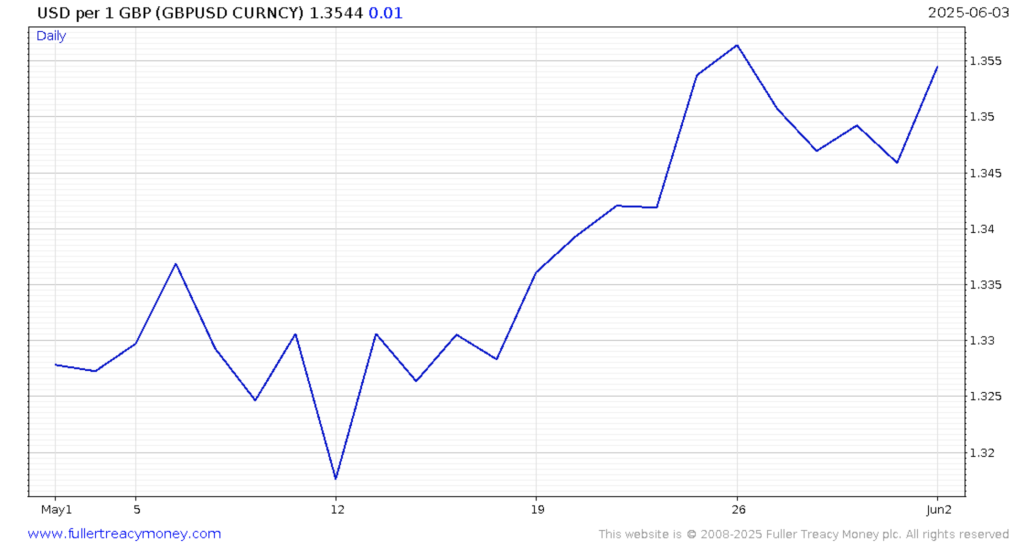 Sterlings climb against the Dollar