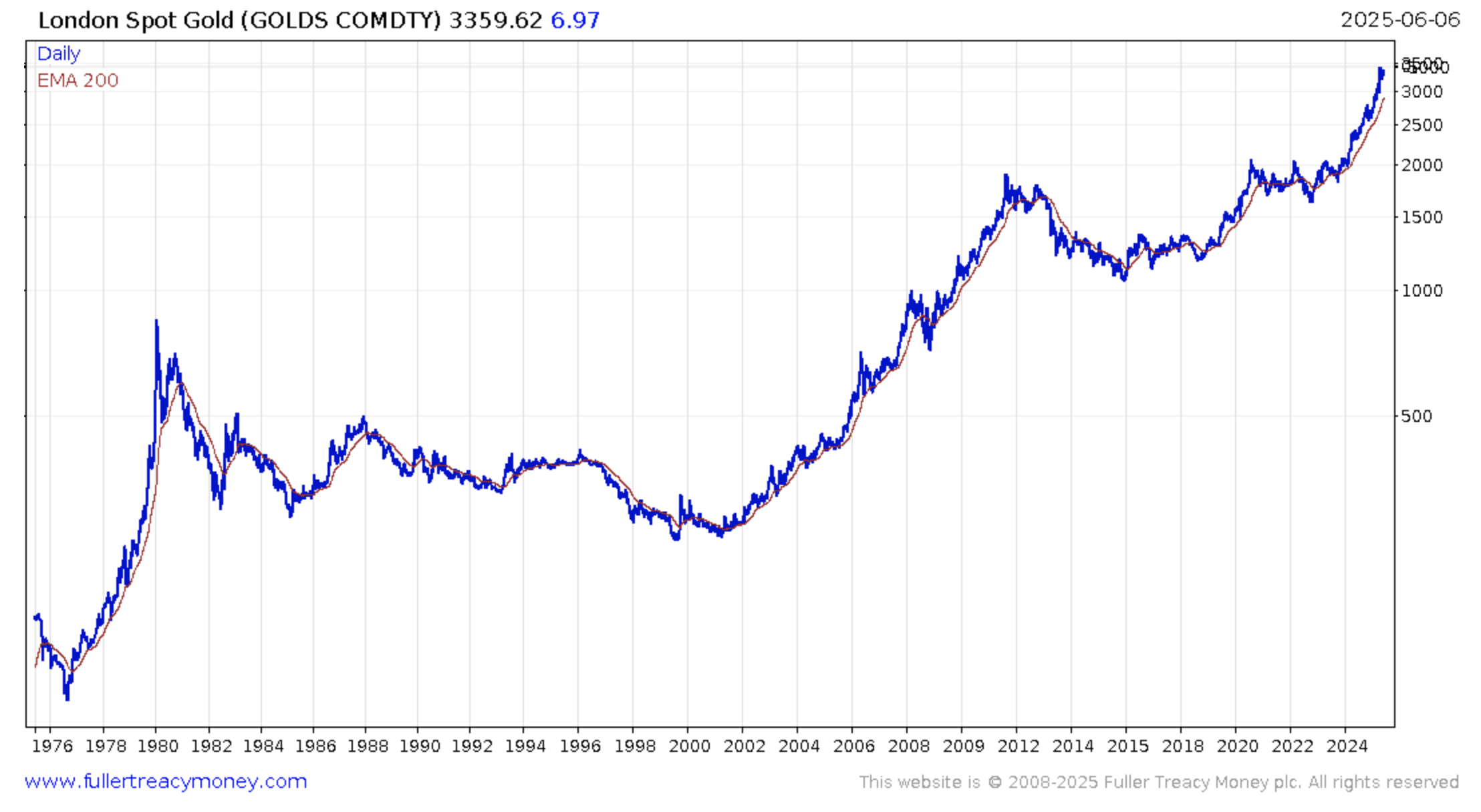 Gold on a log scale